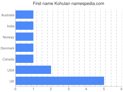 Given name Kohulan