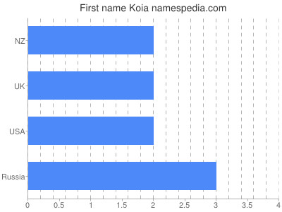Given name Koia
