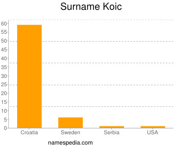 Surname Koic