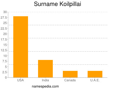 Surname Koilpillai