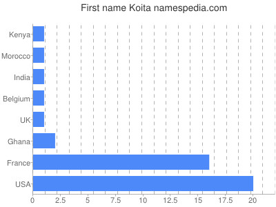 Given name Koita