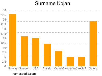 Surname Kojan