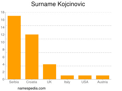 Surname Kojcinovic
