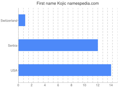 Given name Kojic