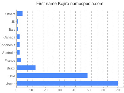 Given name Kojiro