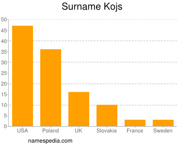 Surname Kojs