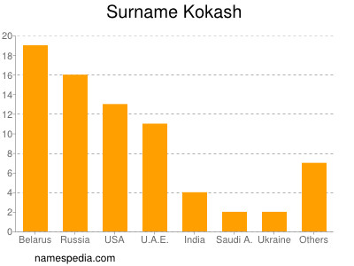 Surname Kokash