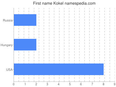 Given name Kokel