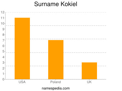 Surname Kokiel