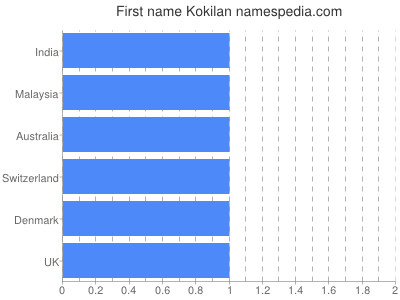 Given name Kokilan
