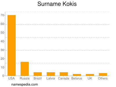 Surname Kokis
