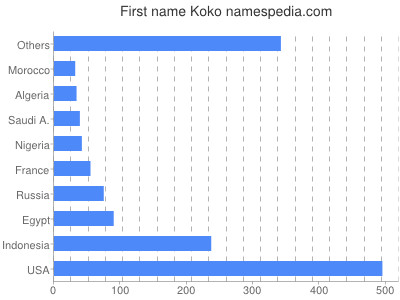 Given name Koko
