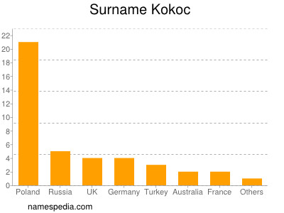 Surname Kokoc
