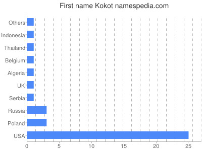 Given name Kokot