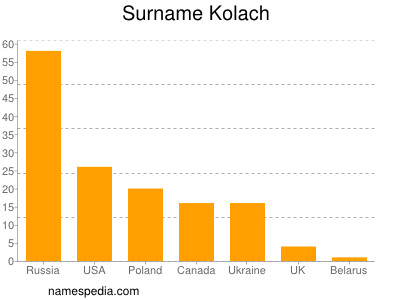 Surname Kolach