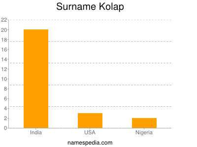 Surname Kolap