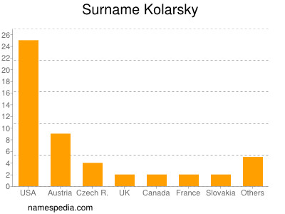 Surname Kolarsky