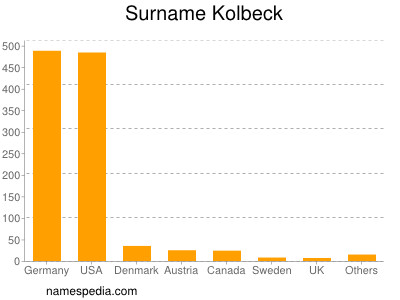 Surname Kolbeck