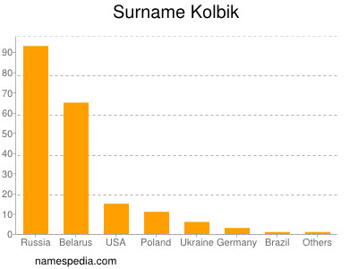 Surname Kolbik