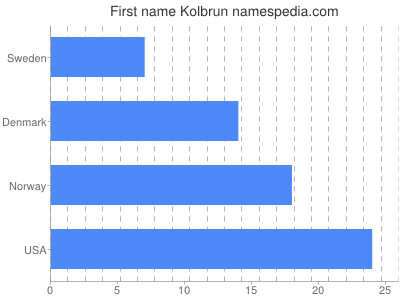 Given name Kolbrun
