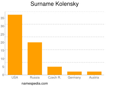 Surname Kolensky