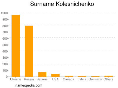 Surname Kolesnichenko