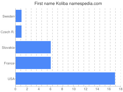 Given name Koliba