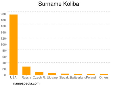 Surname Koliba