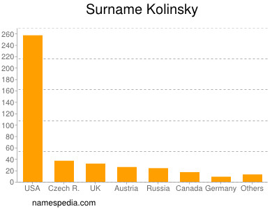 Surname Kolinsky