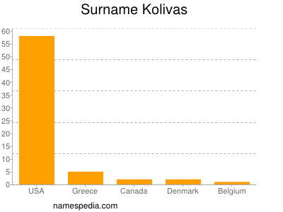 Surname Kolivas