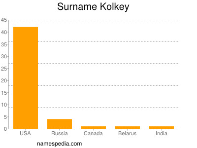 Surname Kolkey