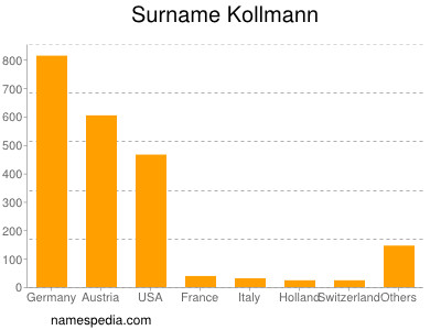 Surname Kollmann