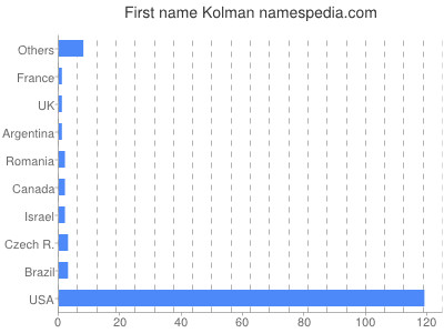 Given name Kolman