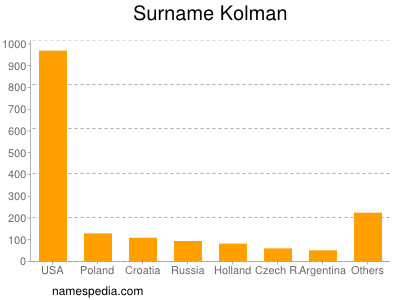 Surname Kolman