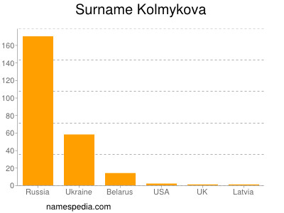Surname Kolmykova