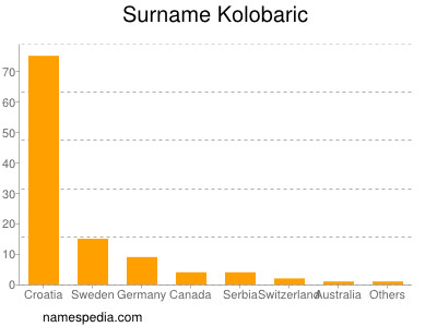 Surname Kolobaric