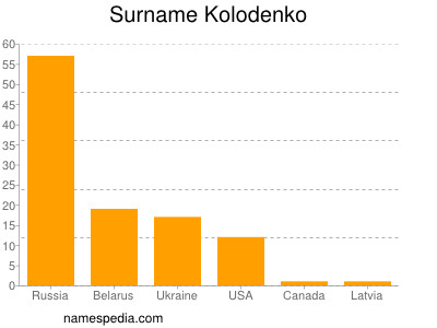Surname Kolodenko