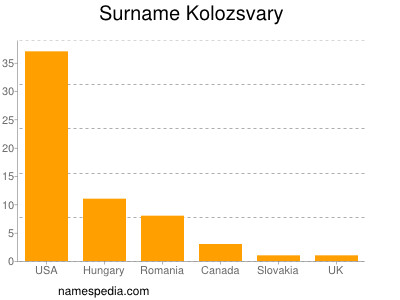 Surname Kolozsvary