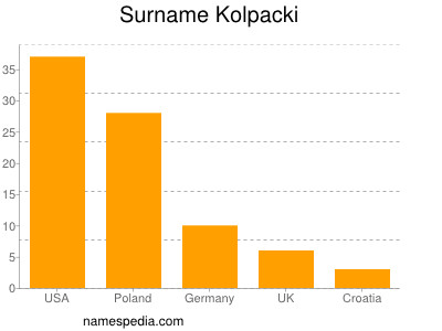 Surname Kolpacki