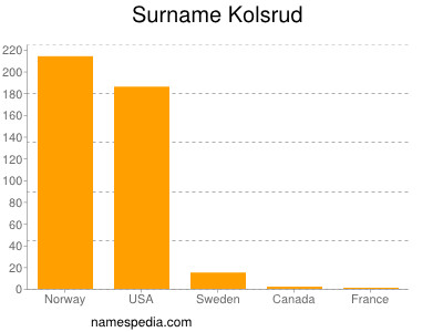 Surname Kolsrud