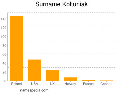 Surname Koltuniak