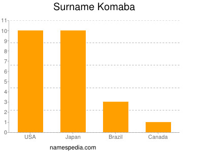 Surname Komaba