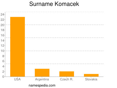 Surname Komacek
