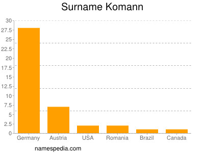 Surname Komann