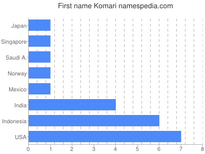 Given name Komari