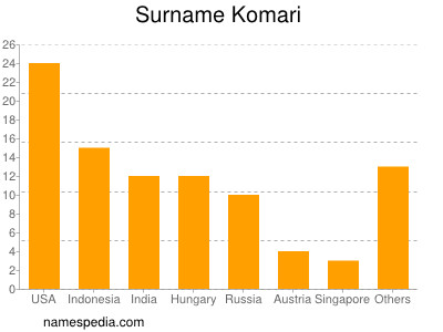 Surname Komari