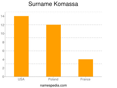 Surname Komassa