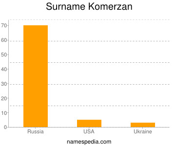 Surname Komerzan