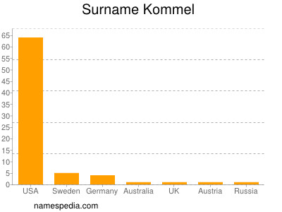 Surname Kommel