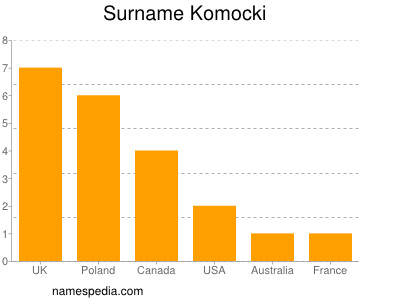Surname Komocki